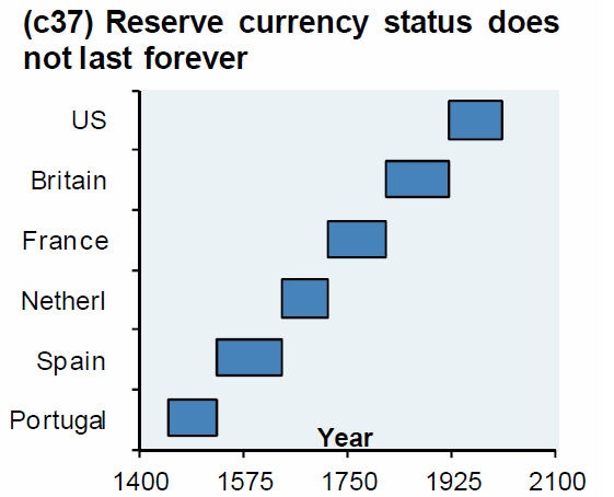 Reserve Currency Status does not last forever.png