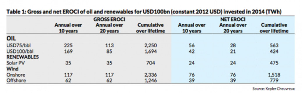 Table 1 Why 100bn invested in wind or solar will produce more energy than oil.png