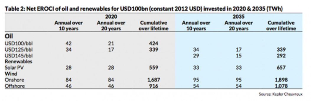 Table 2 Why 100bn invested in wind or solar will produce more energy than oil.png
